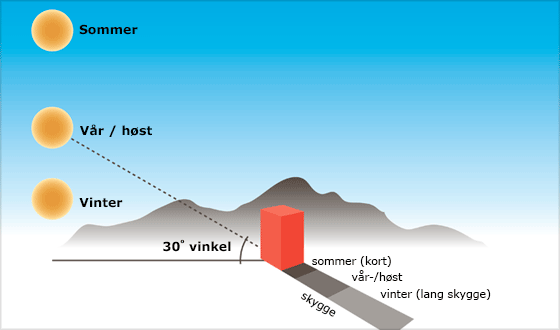 UVB strålene fra solen når ikke jordens overflate i september til april i Norge.